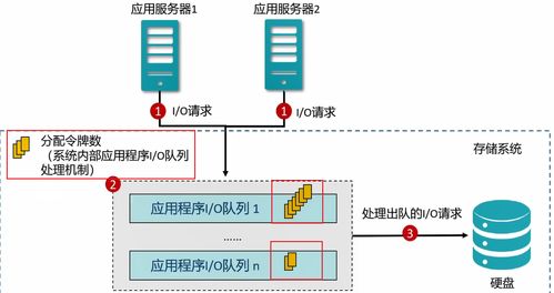 存儲資源調優技術解析 SmartTier智能分級與SmartQoS智能服務質量控制